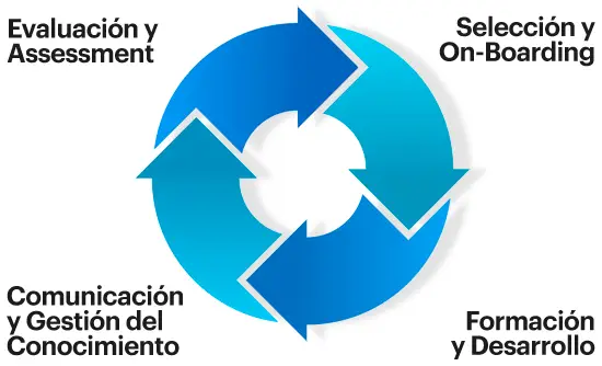 Esquema Formación y Talento
